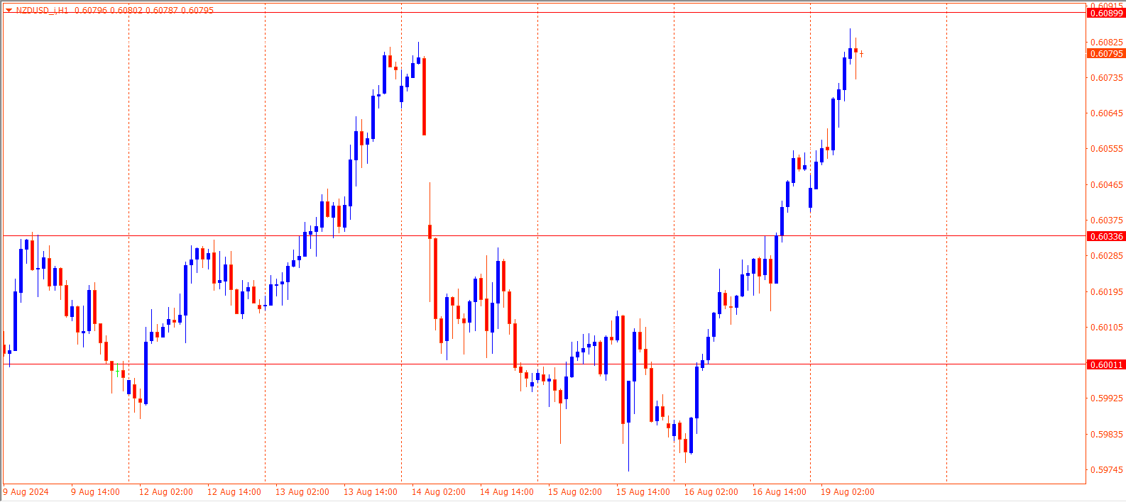 NZDUSD